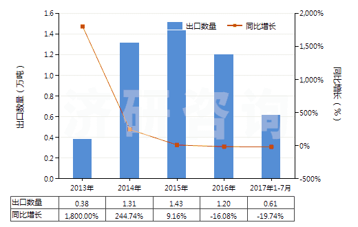 2013-2017年7月中國(guó)阻燃的木制粘膠纖維短纖（未梳或未經(jīng)其他紡前加工）(HS55041021)出口量及增速統(tǒng)計(jì)